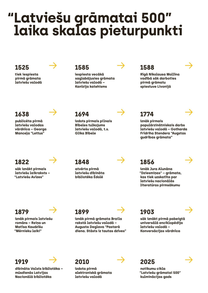 Latviešu grāmatai 500, laika skalas pieturpunkti.